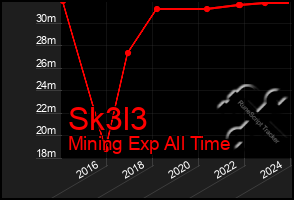 Total Graph of Sk3l3