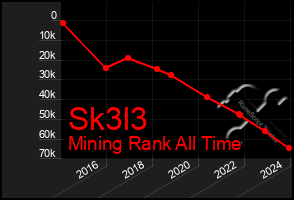 Total Graph of Sk3l3