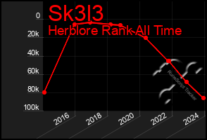 Total Graph of Sk3l3