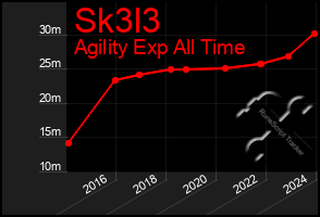 Total Graph of Sk3l3
