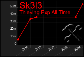 Total Graph of Sk3l3