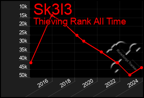 Total Graph of Sk3l3