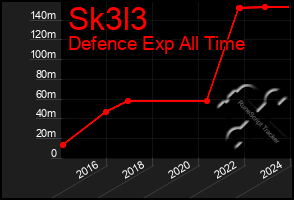 Total Graph of Sk3l3
