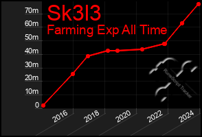 Total Graph of Sk3l3