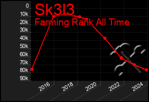 Total Graph of Sk3l3