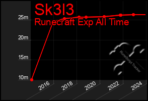 Total Graph of Sk3l3