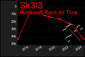 Total Graph of Sk3l3