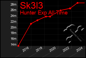 Total Graph of Sk3l3