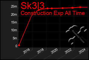 Total Graph of Sk3l3