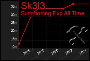 Total Graph of Sk3l3