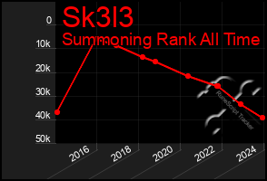 Total Graph of Sk3l3