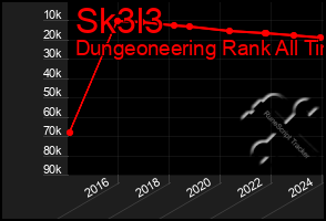 Total Graph of Sk3l3