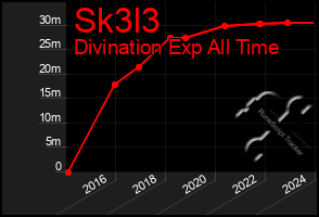 Total Graph of Sk3l3