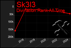 Total Graph of Sk3l3