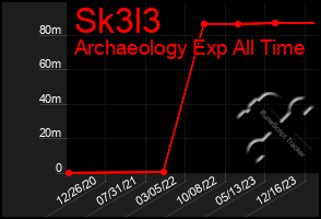 Total Graph of Sk3l3