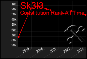 Total Graph of Sk3l3