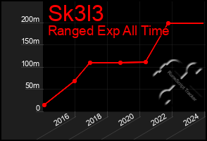 Total Graph of Sk3l3