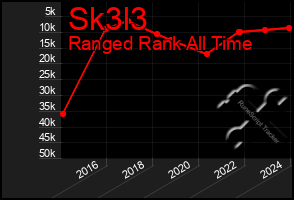 Total Graph of Sk3l3