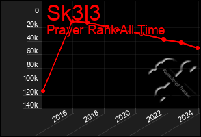 Total Graph of Sk3l3