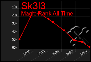 Total Graph of Sk3l3