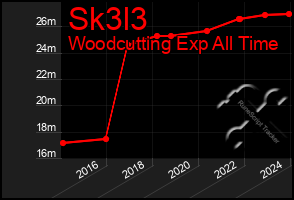 Total Graph of Sk3l3