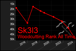 Total Graph of Sk3l3