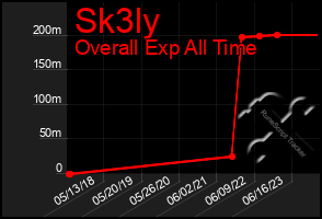 Total Graph of Sk3ly