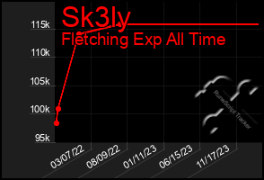 Total Graph of Sk3ly