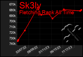 Total Graph of Sk3ly