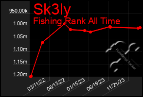 Total Graph of Sk3ly