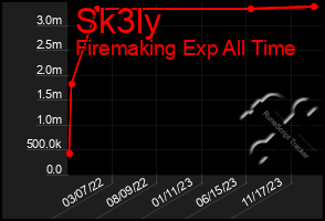 Total Graph of Sk3ly