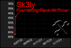 Total Graph of Sk3ly