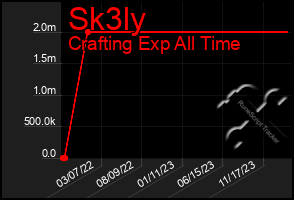 Total Graph of Sk3ly