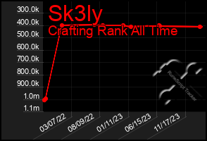 Total Graph of Sk3ly