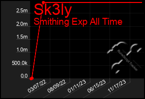 Total Graph of Sk3ly