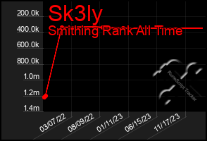 Total Graph of Sk3ly