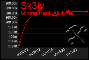 Total Graph of Sk3ly