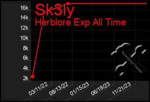 Total Graph of Sk3ly