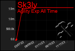 Total Graph of Sk3ly