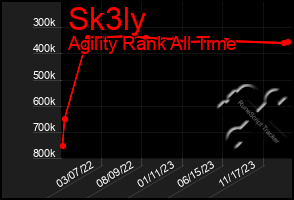 Total Graph of Sk3ly