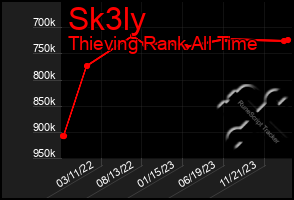 Total Graph of Sk3ly