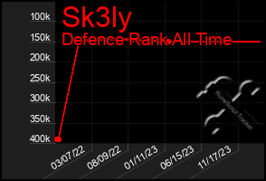 Total Graph of Sk3ly