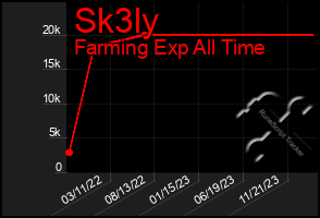 Total Graph of Sk3ly