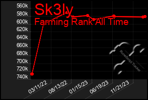 Total Graph of Sk3ly