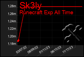 Total Graph of Sk3ly