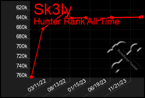 Total Graph of Sk3ly