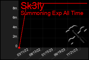 Total Graph of Sk3ly