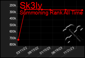 Total Graph of Sk3ly