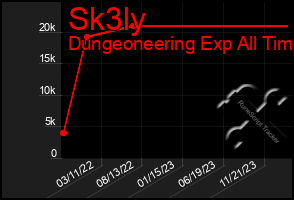 Total Graph of Sk3ly