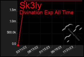 Total Graph of Sk3ly